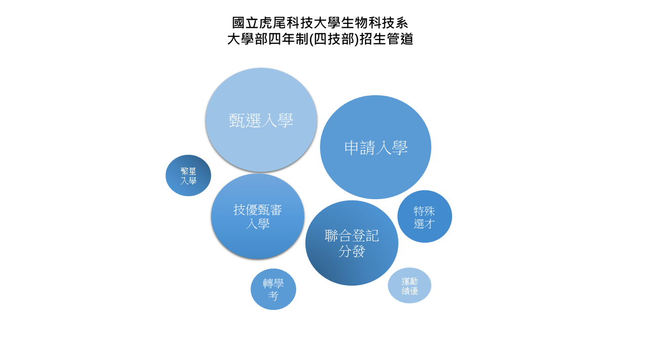 虎尾科技大學生物科技系大學部四年制(四技部)招生管道