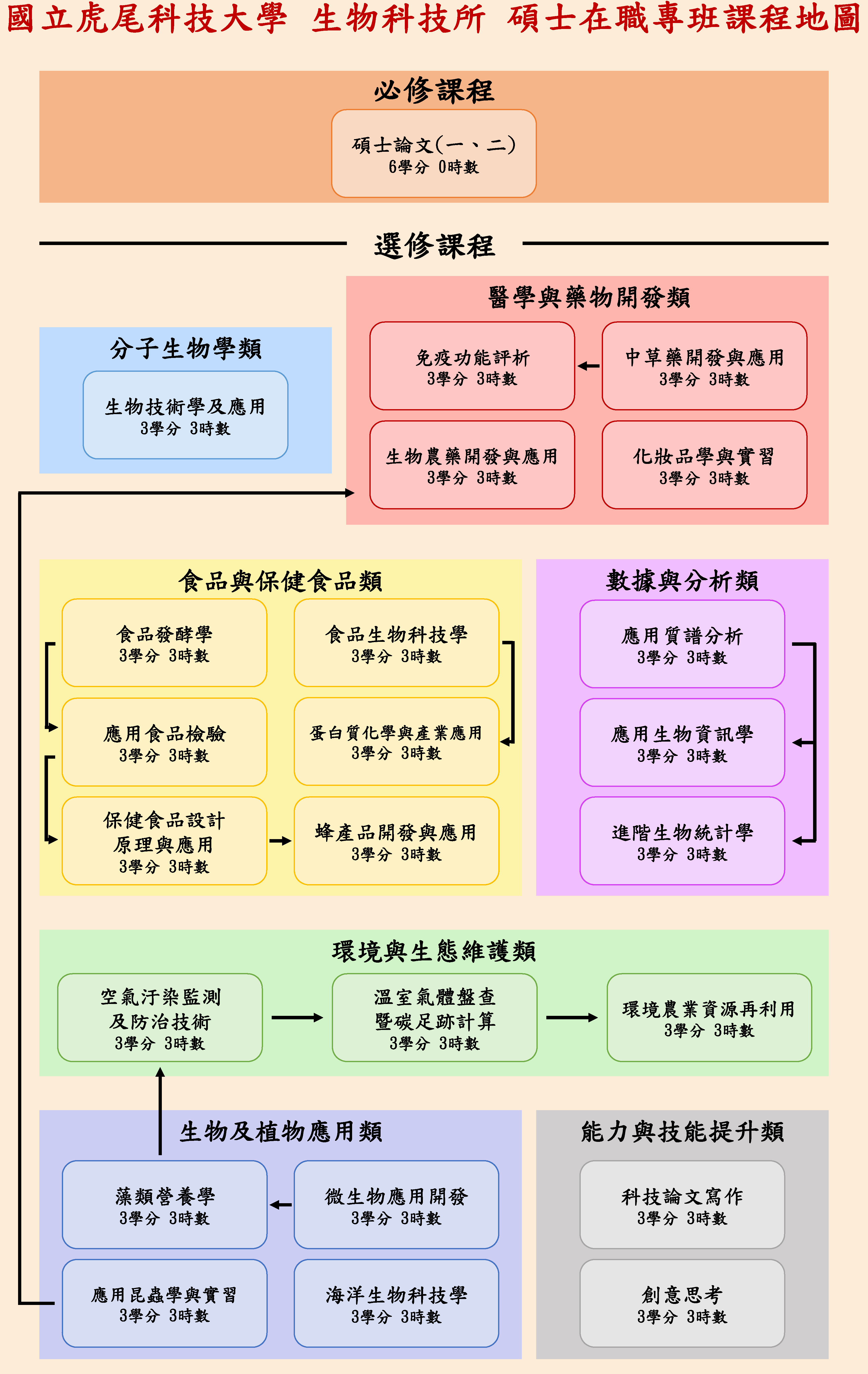 碩士在職課程課程地圖
